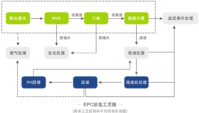 危废行业废水